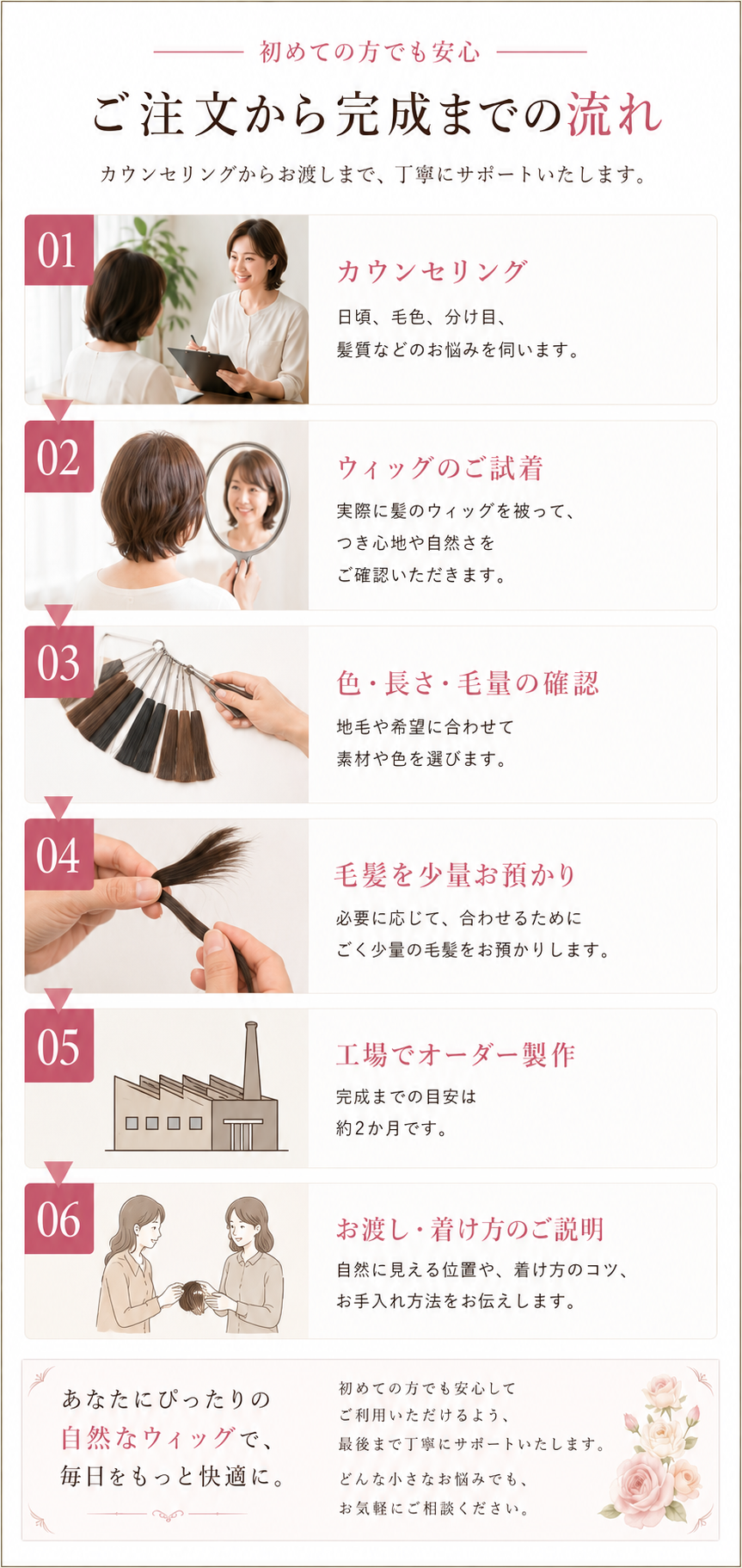 ご注文から完成までの流れ。カウンセリング、ウィッグの試着、色・長さ・毛量の確認、毛髪のお預かり、工場での製作、お渡しと着け方の説明。